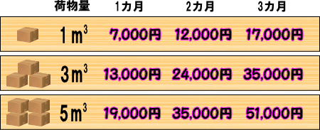 長期荷物預かりは1月当たりで料金が決定します