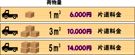 引き取り・引き渡しに伺う場合は運搬費がかかります